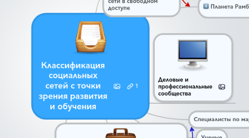 Mind Map: Классификация социальных сетей с точки зрения развития и обучения