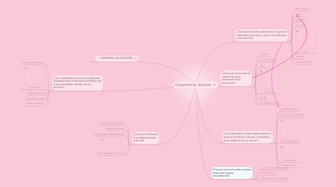 Mind Map: Competencias docentes.