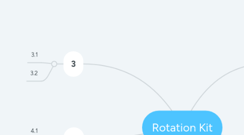 Mind Map: Rotation Kit