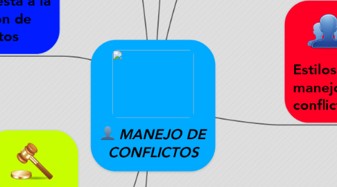 Mind Map: MANEJO DE CONFLICTOS