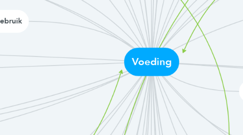 Mind Map: Voeding