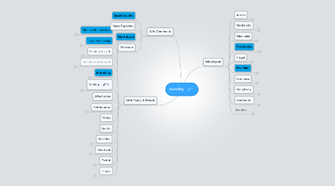 Mind Map: Identity