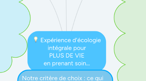 Mind Map: Expérience d'écologie intégrale pour PLUS DE VIE en prenant soin…