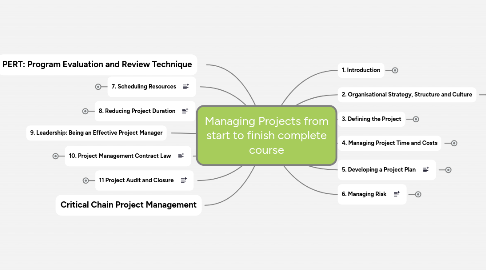 Mind Map: Managing Projects from start to finish complete course