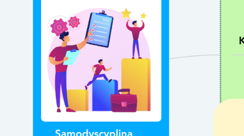 Mind Map: Samodyscyplina Braian Tracy