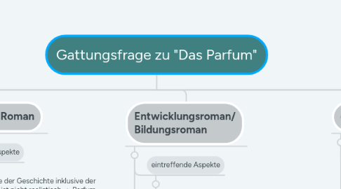 Mind Map: Gattungsfrage zu "Das Parfum"