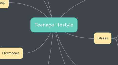 Mind Map: Teenage lifestyle