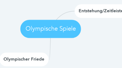 Mind Map: Olympische Spiele