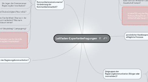 Mind Map: Leitfaden-Expertenbefragungen