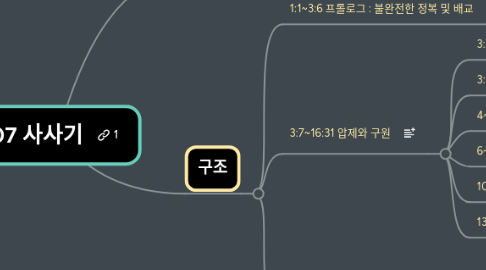 Mind Map: 사사기