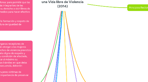 Mind Map: Ley Orgánica sobre el Derecho de las Mujeres a una Vida libre de Violencia (2014)