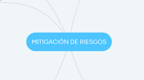 Mind Map: MITIGACIÓN DE RIESGOS