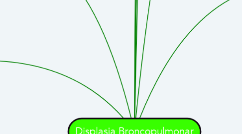 Mind Map: Displasia Broncopulmonar