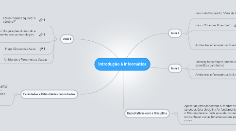 Mind Map: Introdução à Informática