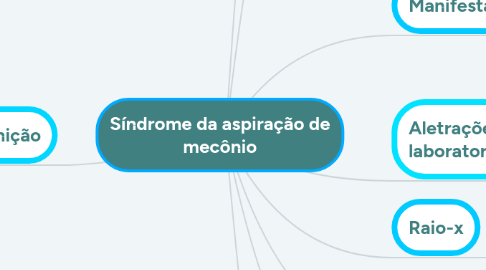 Mind Map: Síndrome da aspiração de mecônio