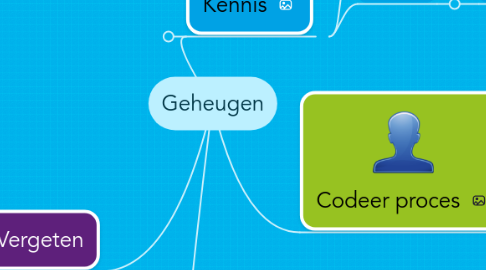 Mind Map: Geheugen