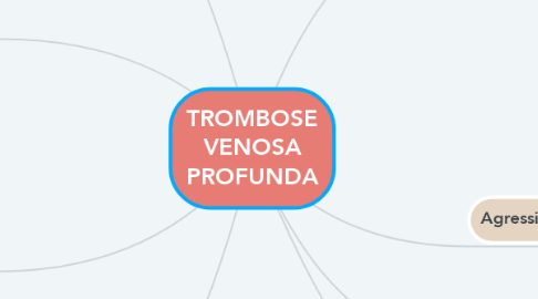 Mind Map: TROMBOSE VENOSA PROFUNDA