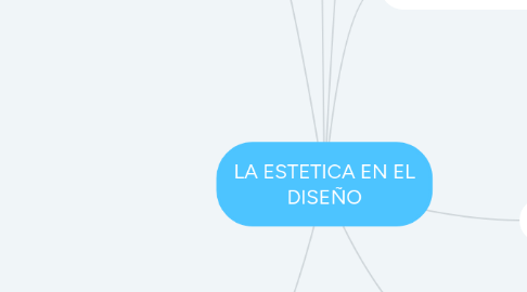 Mind Map: LA ESTETICA EN EL DISEÑO