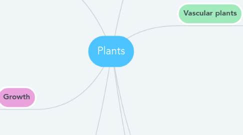 Mind Map: Plants