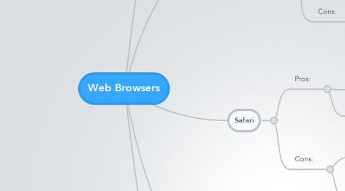 Mind Map: Web Browsers