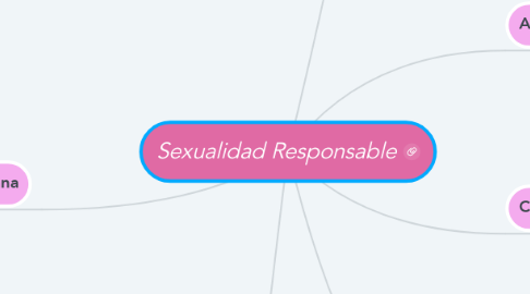 Mind Map: Sexualidad Responsable