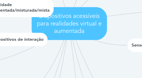 Mind Map: Dispositivos acessíveis para realidades virtual e aumentada