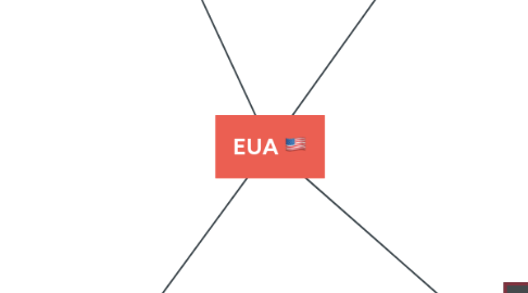 Mind Map: EUA 🇺🇸