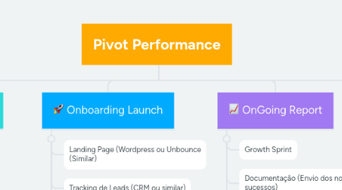 Mind Map: Pivot Performance