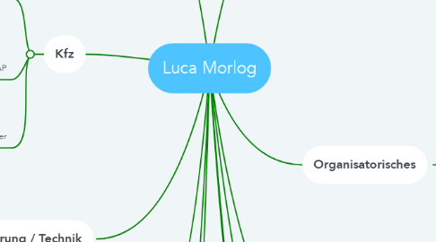 Mind Map: Luca Morlog