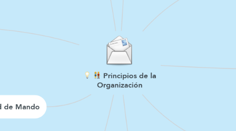 Mind Map: Principios de la Organización