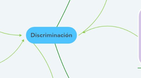 Mind Map: Discriminación