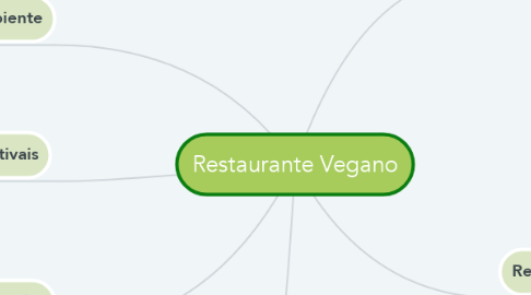 Mind Map: Restaurante Vegano