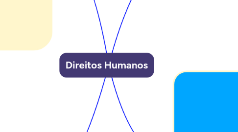 Mind Map: Direitos Humanos
