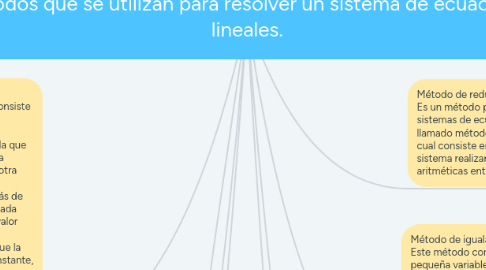 Mind Map: Métodos que se utilizan para resolver un sistema de ecuaciones lineales.