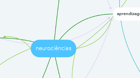 Mind Map: neurociências