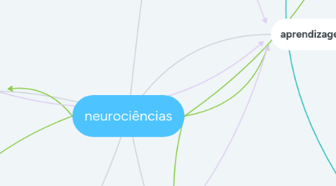 Mind Map: neurociências