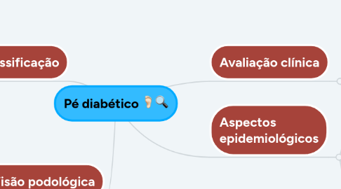 Mind Map: Pé diabético 🦶🏻🔍