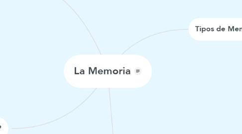 Mind Map: La Memoria