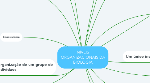 Mind Map: NÍVEIS ORGANIZACIONAIS DA BIOLOGIA
