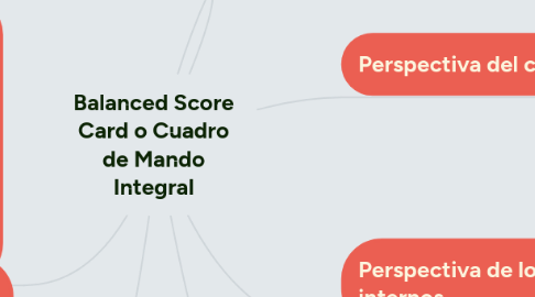 Mind Map: Balanced Score Card o Cuadro de Mando Integral