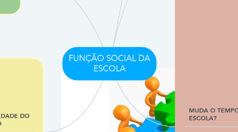 Mind Map: FUNÇÃO SOCIAL DA ESCOLA