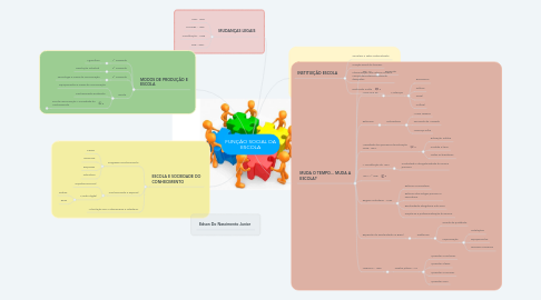 Mind Map: FUNÇÃO SOCIAL DA ESCOLA