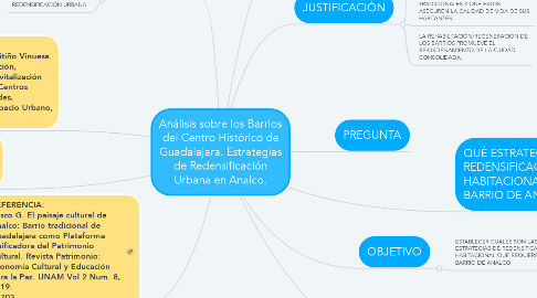 Mind Map: Análisis sobre los Barrios del Centro Histórico de Guadalajara. Estrategias de Redensificación Urbana en Analco.