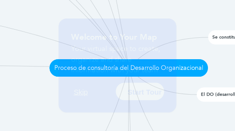 Mind Map: Proceso de consultoría del Desarrollo Organizacional
