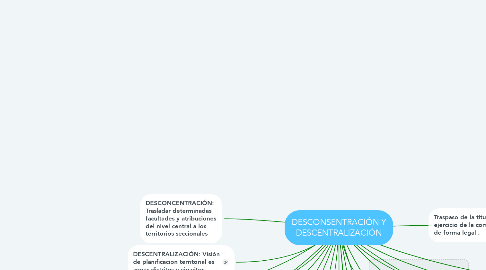 Mind Map: DESCONSENTRACIÓN Y DESCENTRALIZACIÓN