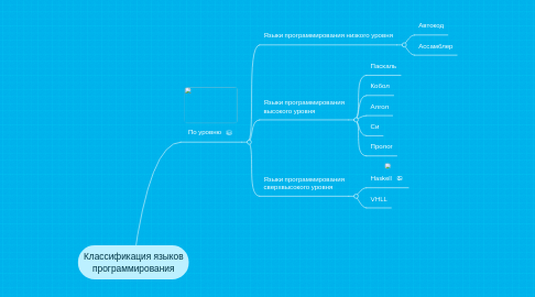 Mind Map: Классификация языков программирования