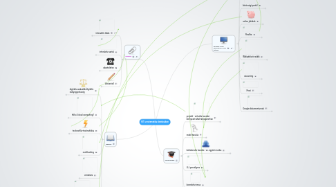 Mind Map: IKT a matematika oktatásában