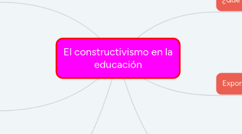 Mind Map: El constructivismo en la educación