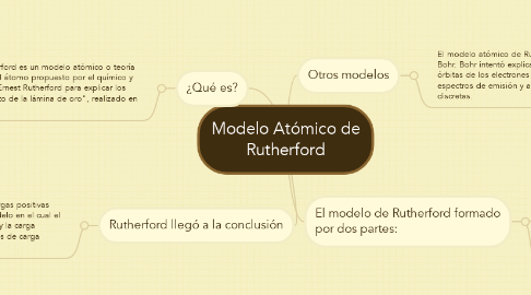 Mind Map: Modelo Atómico de Rutherford