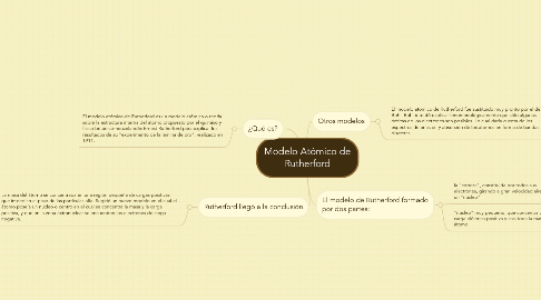 Mind Map: Modelo Atómico de Rutherford